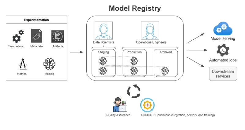 What is Model Registry in Machine Learning?